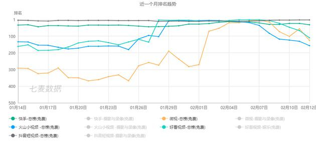 快手、火山、微视、抖音、百度好看视频近一个月在AppStore总榜的排名变化 数据来自七麦数据