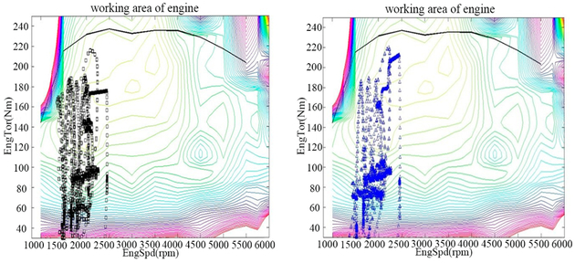 （右：混动，电机减少了内燃机在低效区间运行）