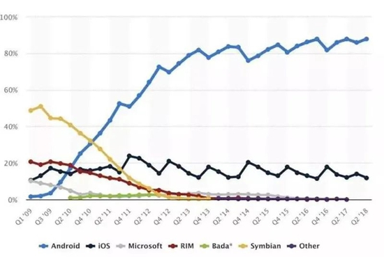 ▲2009-2018年智能手机操作系统市场占有率变化