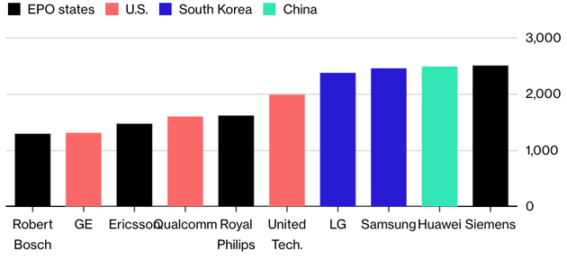 专利申请数量前10名企业和机构