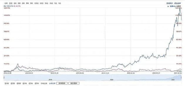 B站（蓝色）与爱奇艺（红色）股价走势