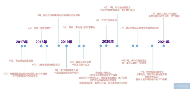 武汉弘芯时间线 　　由36氪根据公开信息、访谈信息整理制作
