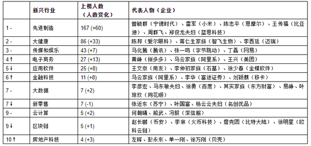 来源：《2021世茂港珠澳口岸城•胡润全球富豪榜》 　　↑对比去年排名上升&nbsp; ↓对比去年排名下降&nbsp; –对比去年排名不变