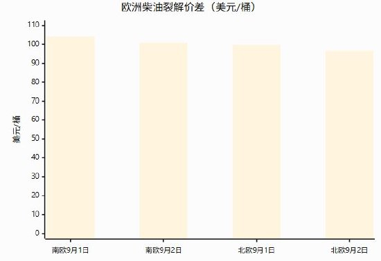 解价差指柴油与对应原油的价格差额，并非炼油企业净利润。