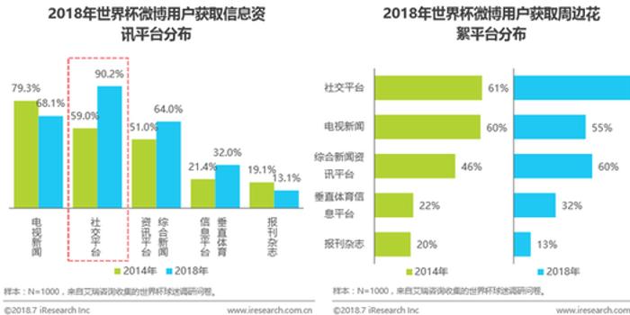 艾瑞:社交媒体推动全民世界杯 微博使用时长显