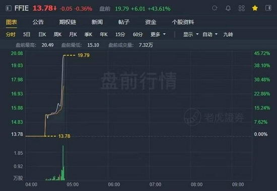 来源：老虎证券