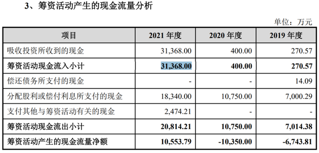 图：绿联筹资活动产生的现金流量分析