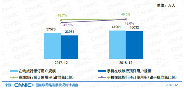 图 37&nbsp; 2017.12-2018.12在线旅行预订/手机在线旅行预订用户规模及使用率