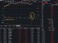 金融科技ETF（159851）尾盘集中放量，什么情况？资金火速涌入超1.5亿份