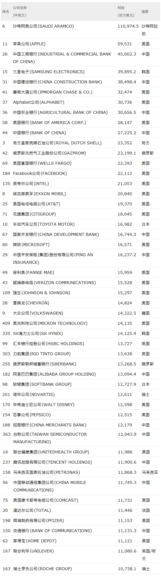 2019年世界500强最赚钱的50家公司：苹果三星上榜_手机新浪网