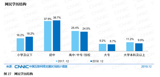 图27 网民学历结构