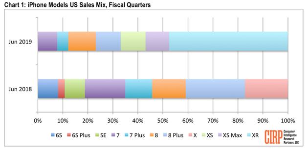 iPhone 第三季度销售额对比图