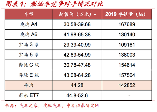 蔚来ET7与BBA燃油车对比，图源：中泰证券