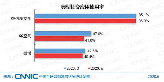 图 36 典型社交应用使用率