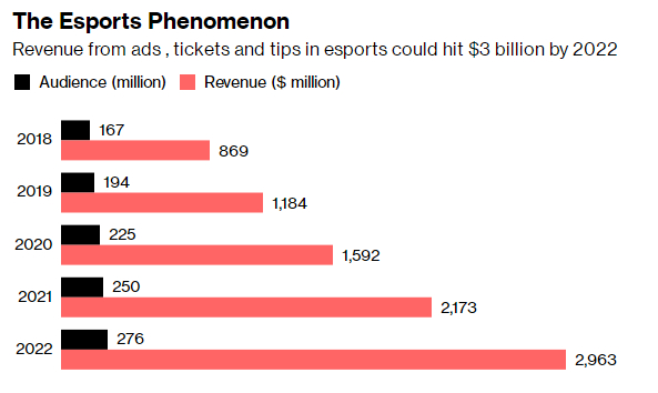 电竞赛事中广告、门票等收入到2020年有望达到30亿美元