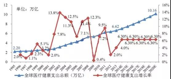 （全球健康支出总额及其增长率）