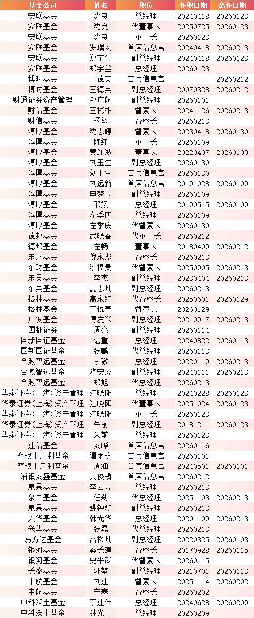 数据来源：Wind&nbsp; 统计区间：2026.01.01-2026.02.14