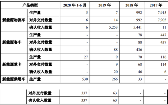 新能源汽车（分产品）产销量情况 资料来源：招股书