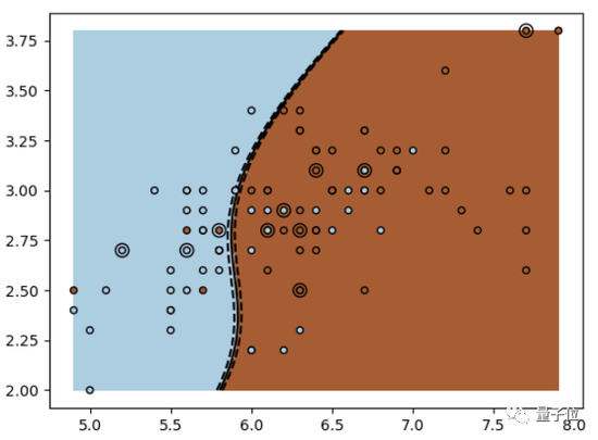 △分类器完成决策面