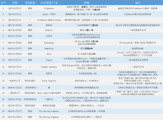 马斯克三年时间带火的公司及产品 | 盒饭财经制图
