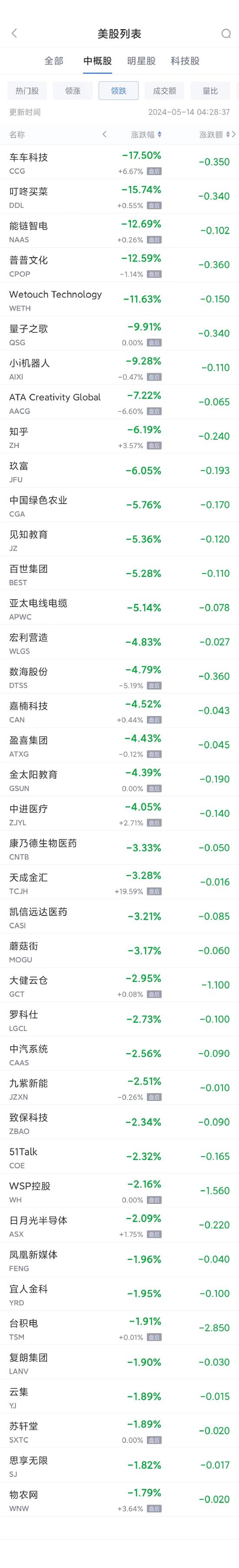 周一热门中概股普涨 阿里涨5.7%，B站涨12.4%