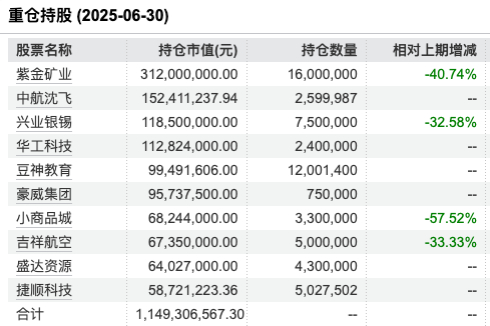 数据来源：Wind 截止至20250630