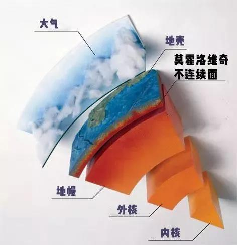 莫霍洛维奇不连续面示意图