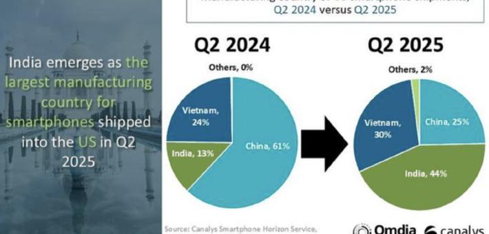 Canalys 报告 2025Q2 美国手机出货