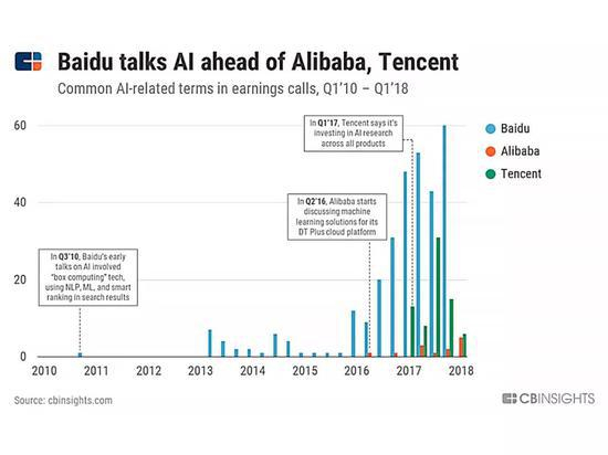 （CB Insights：百度的AI战略早于谷歌、阿里和腾讯）