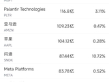 3月7日美股成交额前20：Palantir本周累涨15%，法庭胜诉强化其知识产权和人才保护