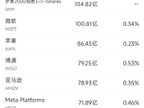 3月19日美股成交额前20：微软可能与亚马逊和OpenAI对簿公堂