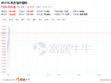 小摩：降东方海外国际目标价至176港元 维持“增持”评级