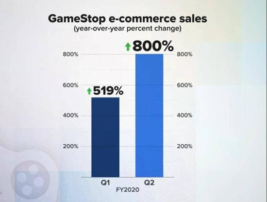 2020年第一第二财务季度“游戏驿站”电子销售业绩增速显著 图片来源：CNBC