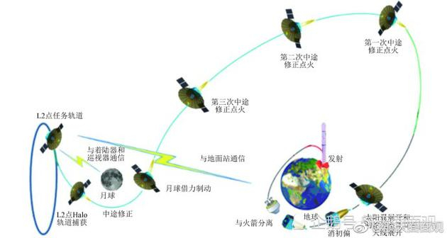 鹊桥号的飞行轨道