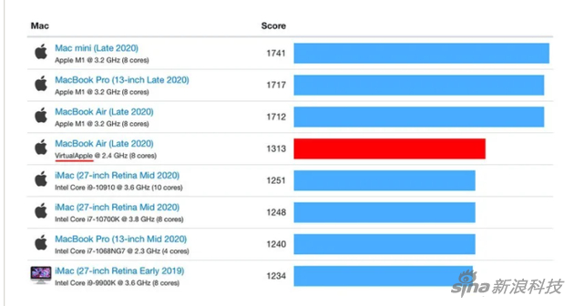 目前M1芯片的成绩在Benchmark上已经屠榜