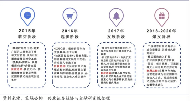 中国社区团购发展史