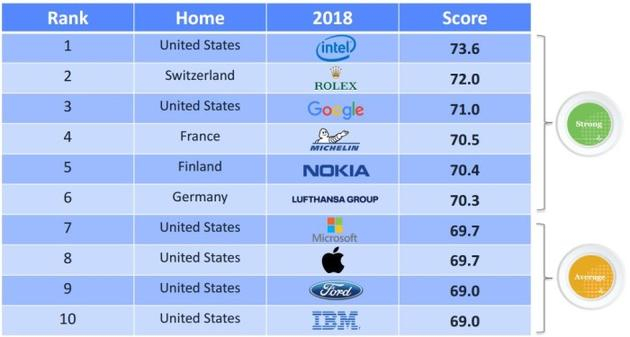 在华国际品牌前10名