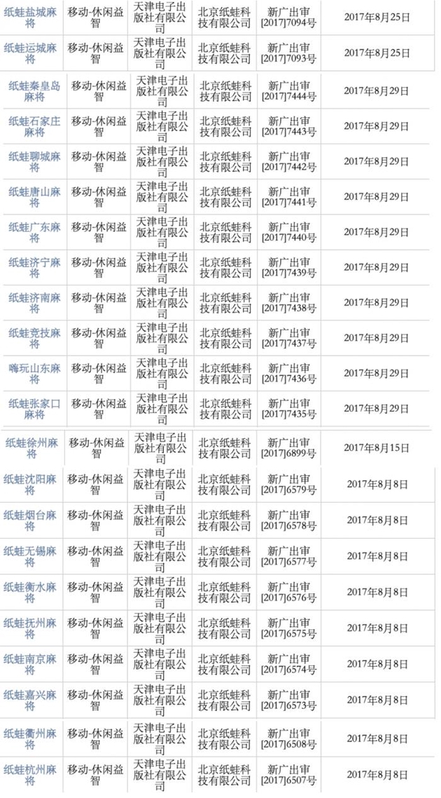 （图说：北京纸蛙科技有限公司在2017年8月获得了22个麻将游戏版号 信源：国家新闻出版署官网）