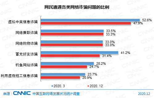 图 72 网民遭遇各类网络诈骗问题的比例