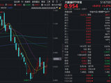 算力租赁概念再爆发，润泽科技涨超8%！八部门发文加持，大数据ETF华宝（516700）再涨2%，低位冲击3连阳！