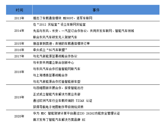 图3：华为布局智能汽车历史事件梳理，资料来源：锦缎研究院根据公开资料整理