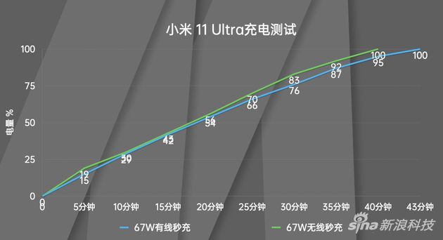 小米 11 Ultra充电速率曲线