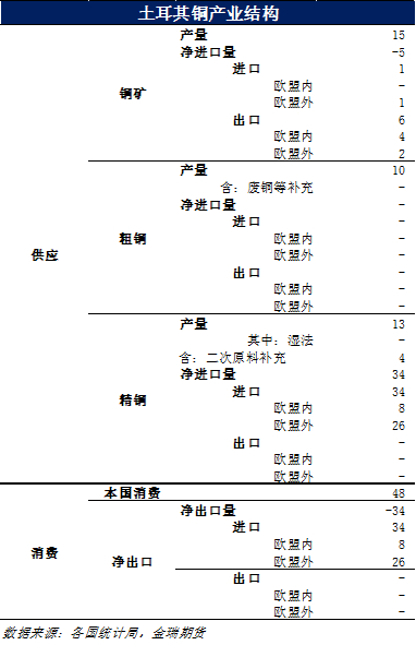 图表2 土耳其铜产业结构 　　数据来源：金瑞期货