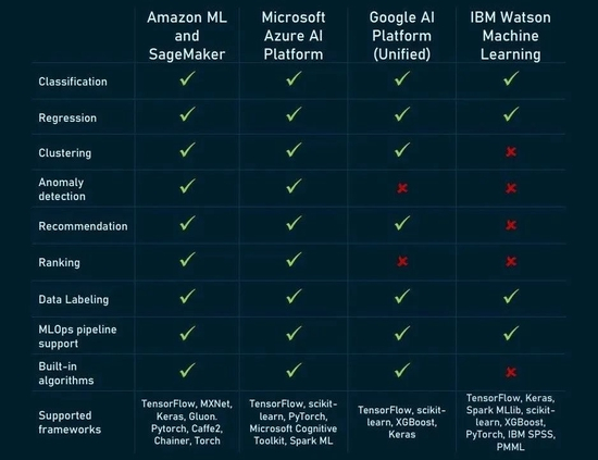 四大“机器学习即服务”平台功能对比 资料来源：Alexsoft