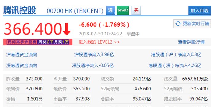 腾讯股价刷新2018年来新低 市值较1月缩水1万