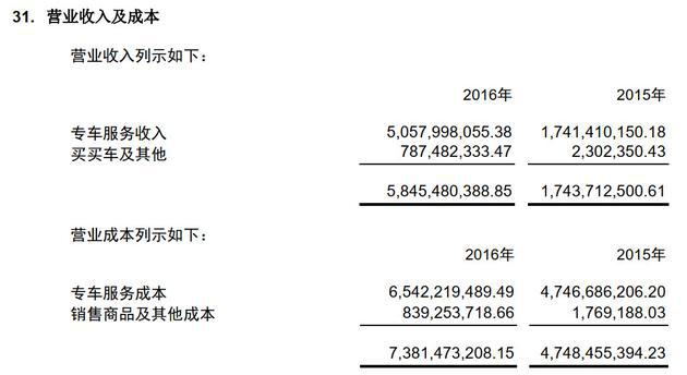 神州优车各业务情况