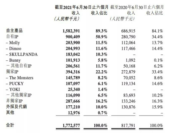 图源：泡泡玛特2021半年报