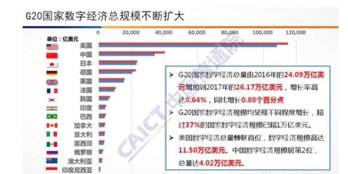 G20国家数字经济排名:中国总量超4万亿美元位