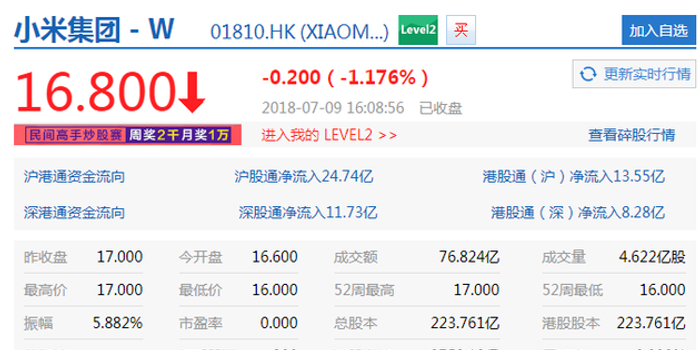 小米上市首日收盘价16.8港元 较发行价下跌1.1