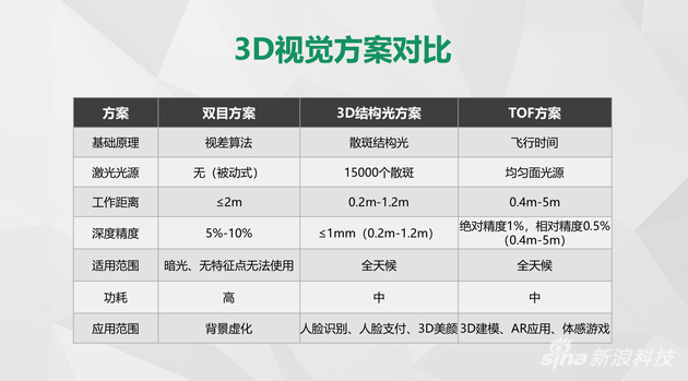 3D视觉方案对比
